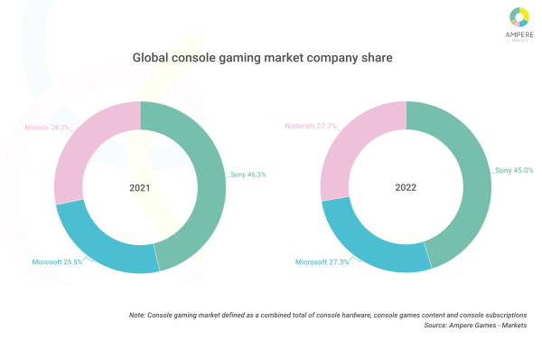 Imagem mostra gráficos demonstrativos de como a Sony superou a Microsoft nas vendas do PlayStation 5 e do Xbox Series