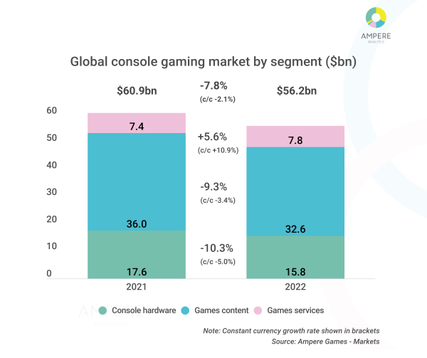 Imagem mostra gráficos demonstrativos de como a Sony superou a Microsoft nas vendas do PlayStation 5 e do Xbox Series